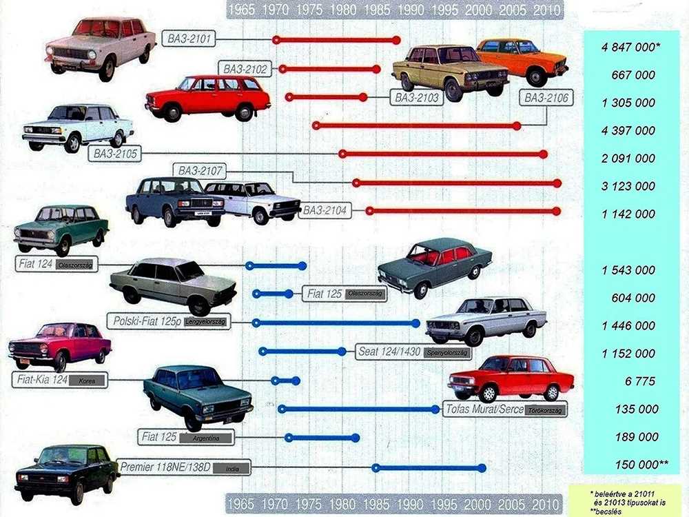 15 самых популярных модификаций ВАЗ 2101, которые будут интересны каждому владельцу автомобиля